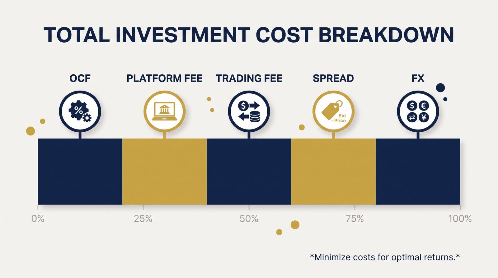 Breakdown of ETF costs for UK investors: OCF, platform fee, trading fee, spread and currency charges